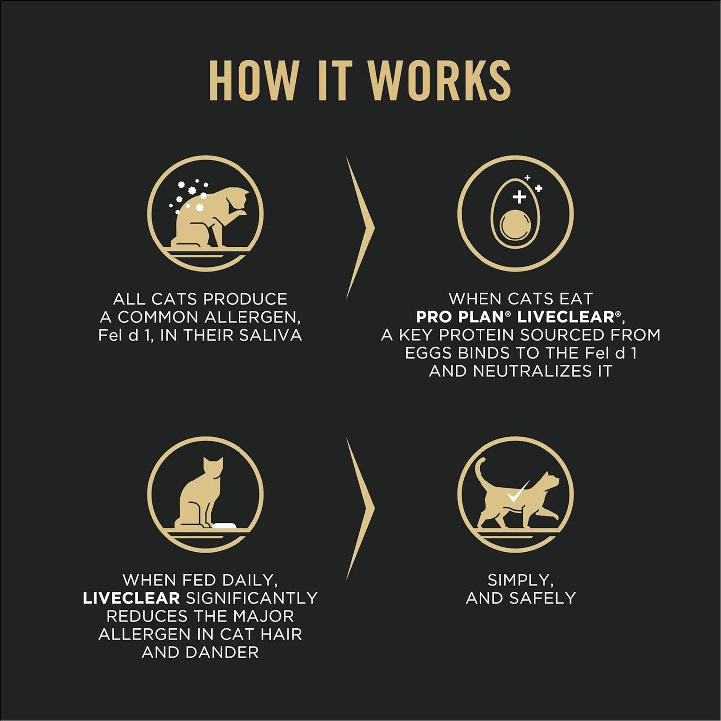 Plan Allergen Reducing, High Protein Cat Food, LIVECLEAR Chicken and Rice Formula